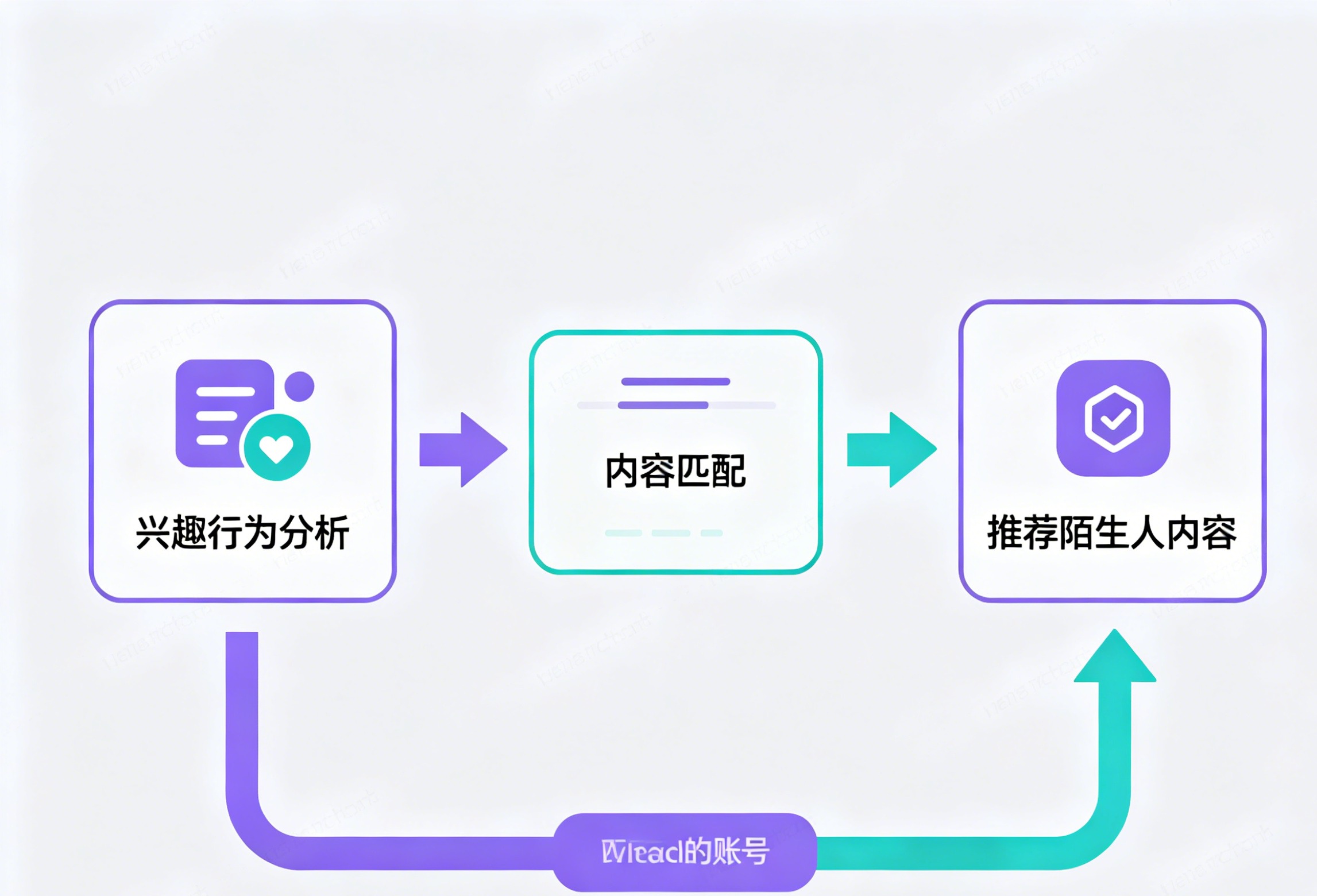 分享量vs点赞量对曝光的影响